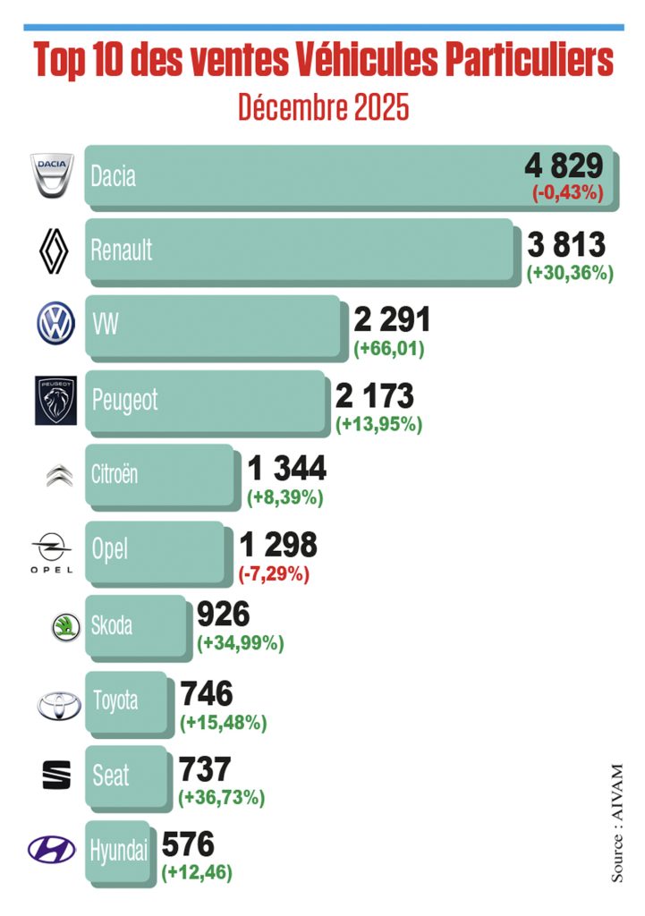 Classement des dix marques les plus vendues sur le segment des véhicules particuliers au Maroc en décembre 2025.