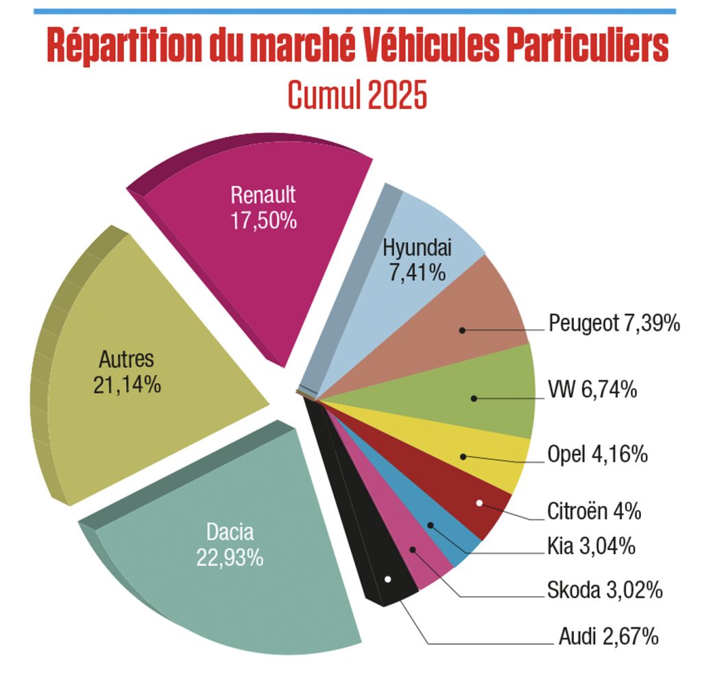 Graphique circulaire montrant la répartition des parts de marché des véhicules particuliers au Maroc sur l’ensemble de l’année 2025.