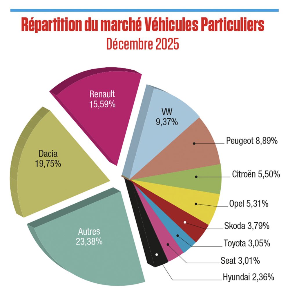 Graphique circulaire montrant la répartition des parts de marché des véhicules particuliers au Maroc en décembre 2025.