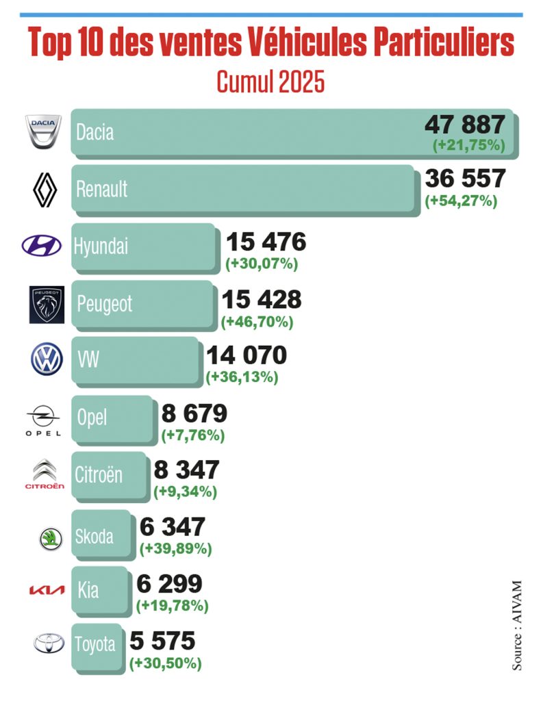 Graphique montrant le Top 10 des ventes de véhicules particuliers au Maroc en 2025, avec Dacia en tête devant Renault, Hyundai, Peugeot et Volkswagen, selon les données cumulées de l’AIVAM.